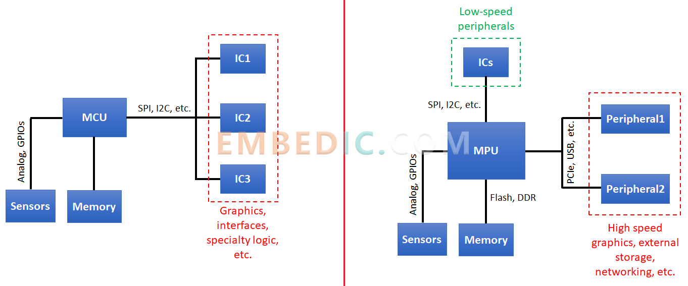 mcu vs mpu implementation